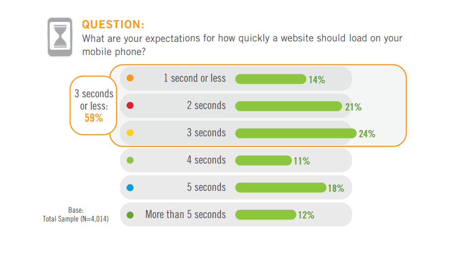 About 60% of users expect your website on mobile to load in less than 3 seconds