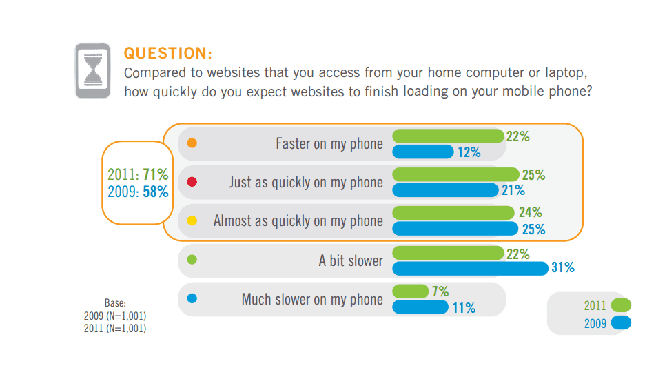 71% des utilisateurs s'attendent à ce qu'un site sur mobile soit aussi rapide que sur bureau, si ce n'est plus rapide