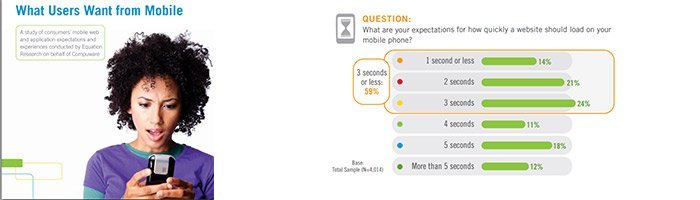What Users Want from Mobile – étude chiffrée des attentes des utilisateurs sur mobile