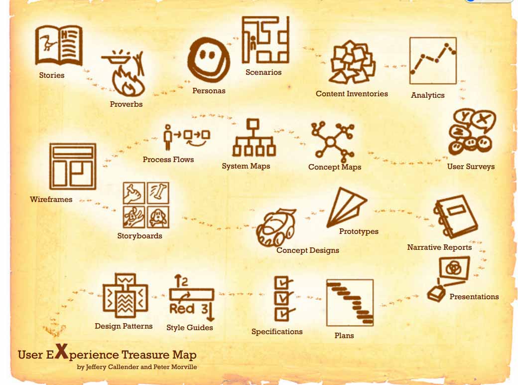 The User Experience treasure map