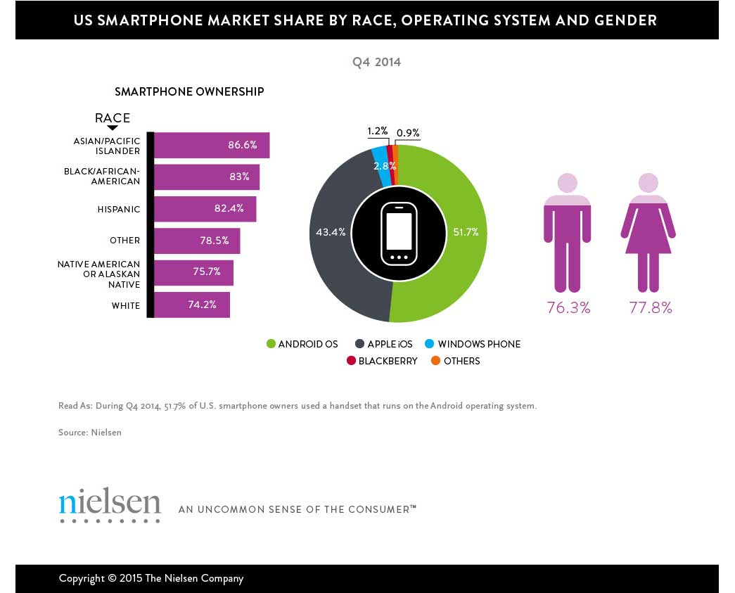 Smartphone Owners Are as Diverse as Their Devices
