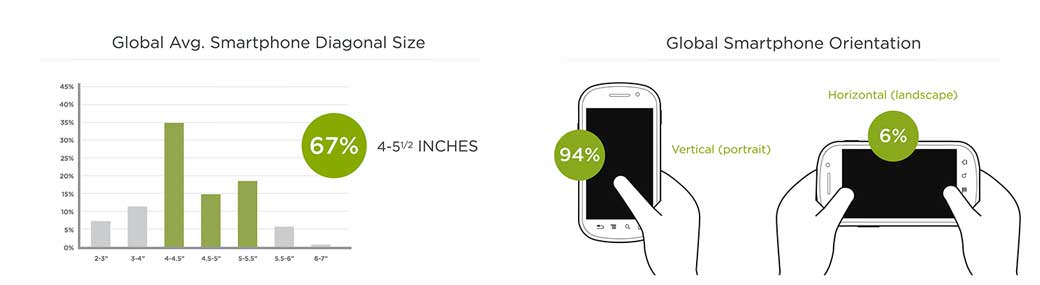 Defining Mobile: 4-5.5 Inches, Portrait & One-Thumb Mobile data