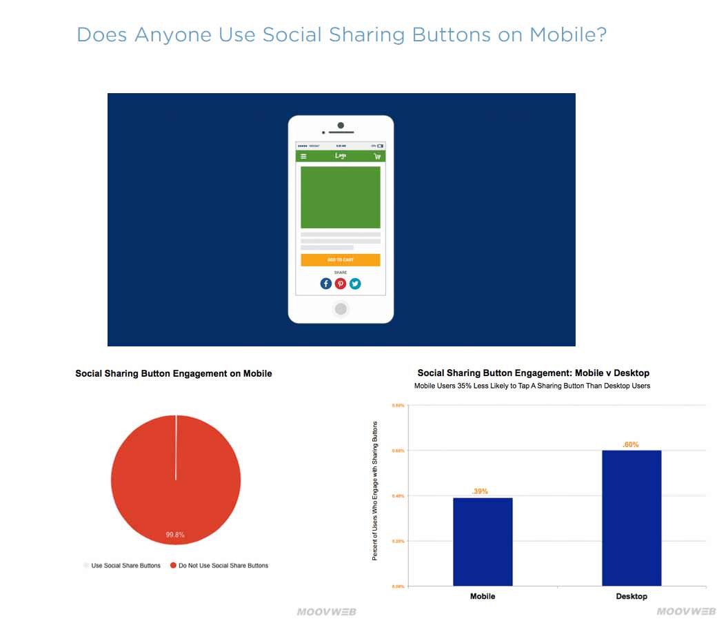 Are Social Sharing Buttons on Mobile Sites a Waste of Space?