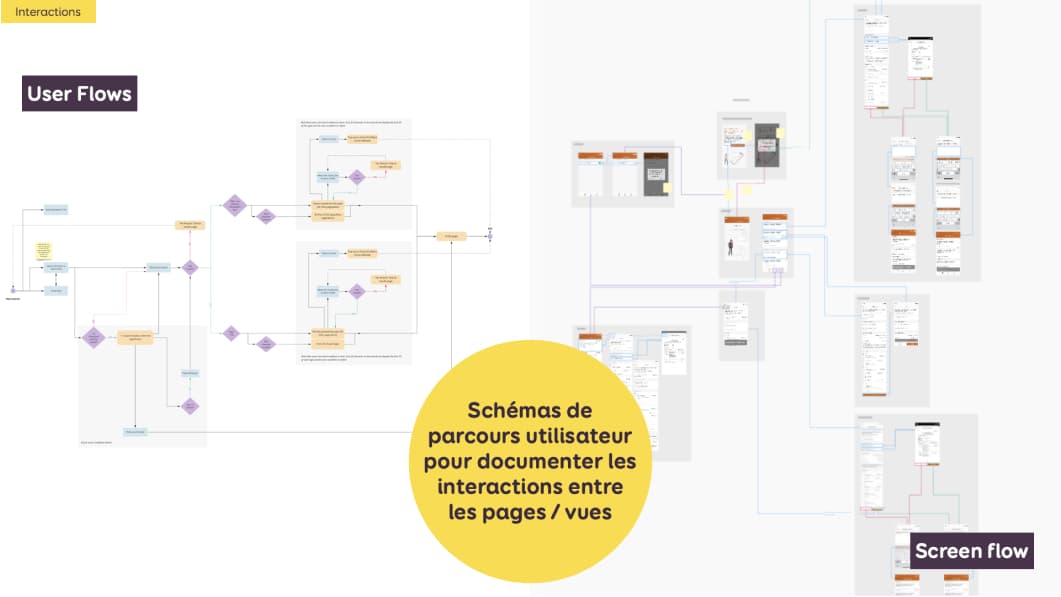Schémas de parcours utilisateur pour documenter les interactions entre les pages / vues