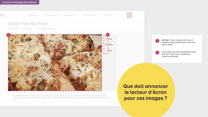 Que doit annoncer le lecteur d’écran pour ces images ? Exemples de documentation pour une page d'en-tête de pizza. La pizza a un texte alternatif alors que les icônes n'en ont pas.