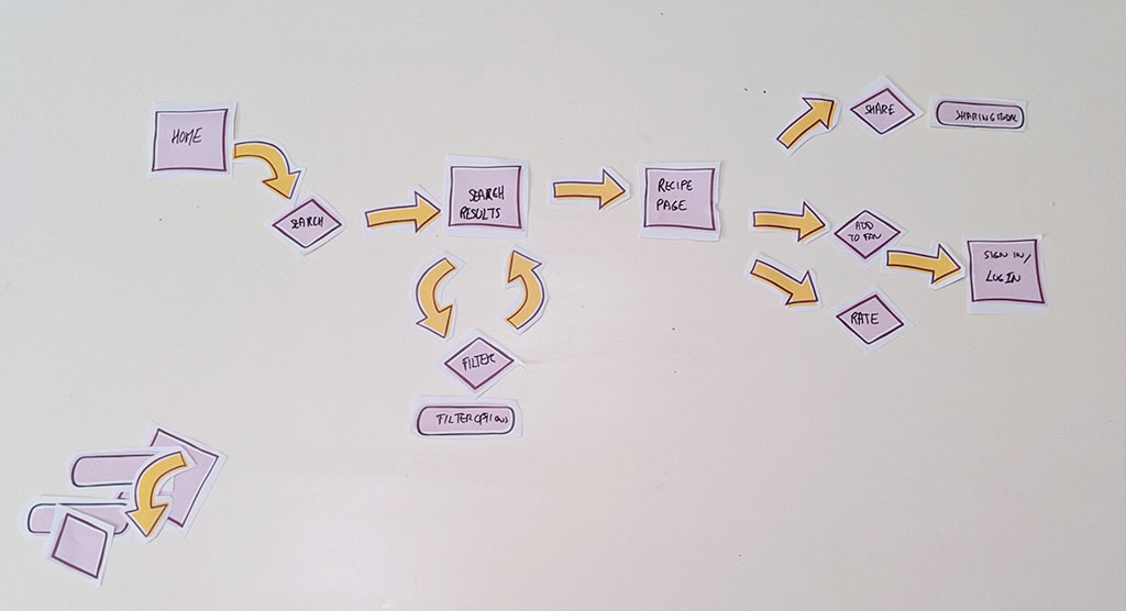 A user flow built with paper sticky notes and arrows