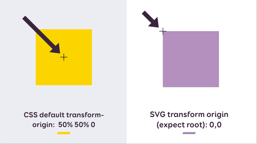 CSS default transform-origin: 50% 50% 0 SVG transform origin (expect root): 0,0