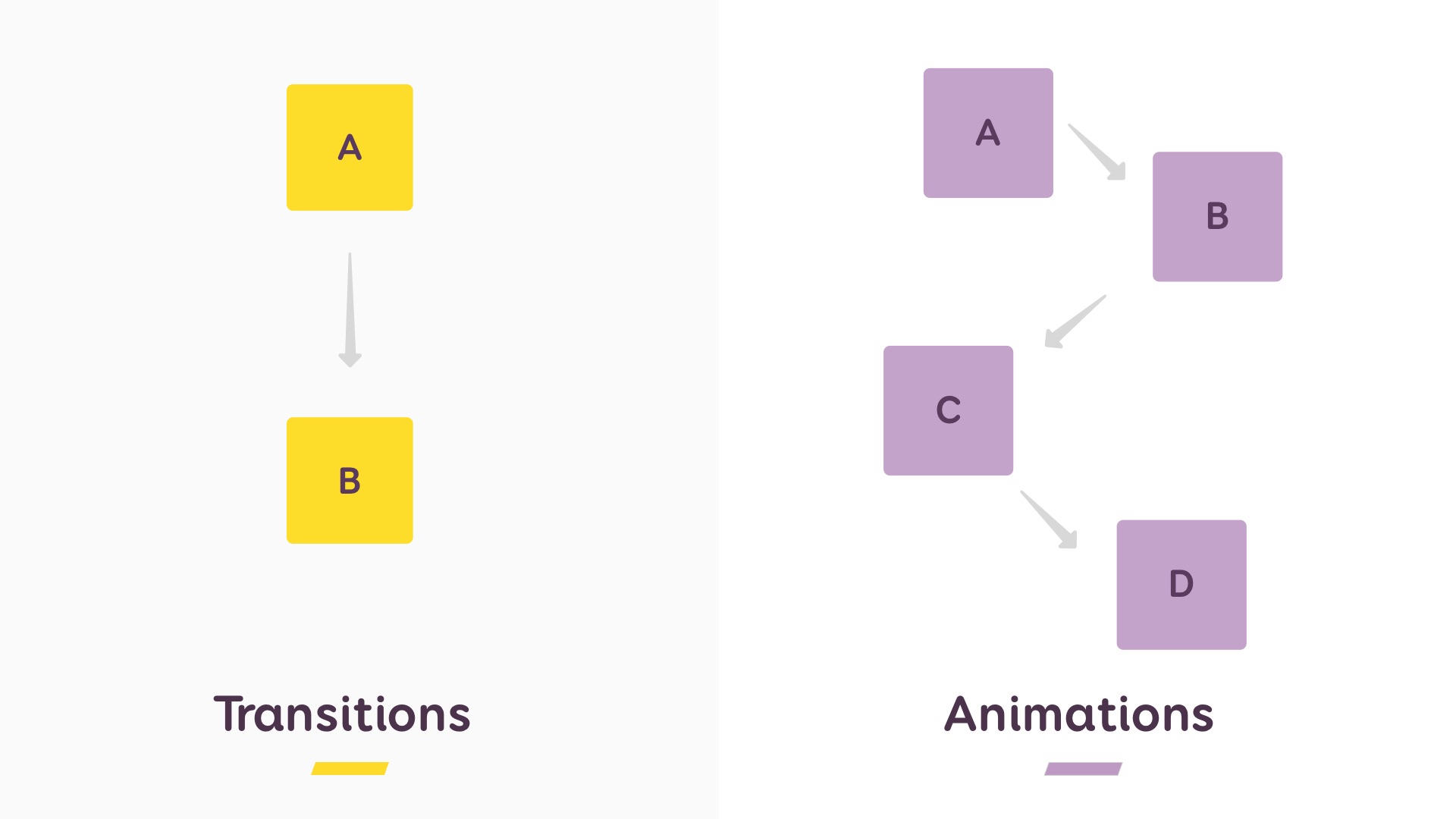 A graph showing 2 stages for transition and 4 stages for animations