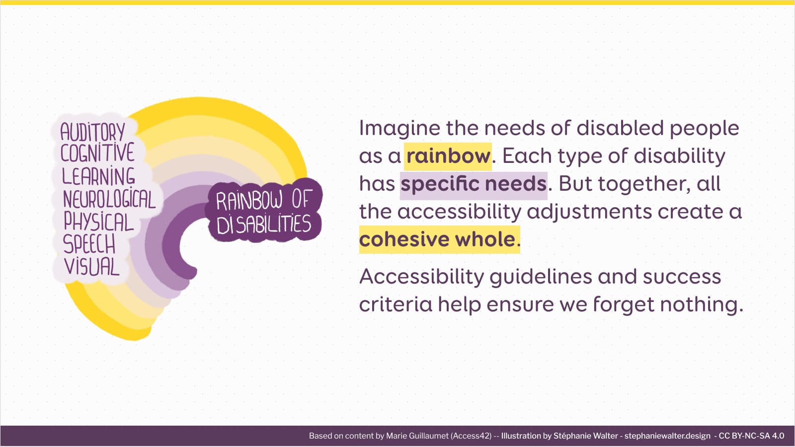 Illustration of a purple and yellow rainbow, named "rainbow of disabilities" with the following disabilities in a cloud: auditory, cognitive, learning, neurological, physical, speech, visual.