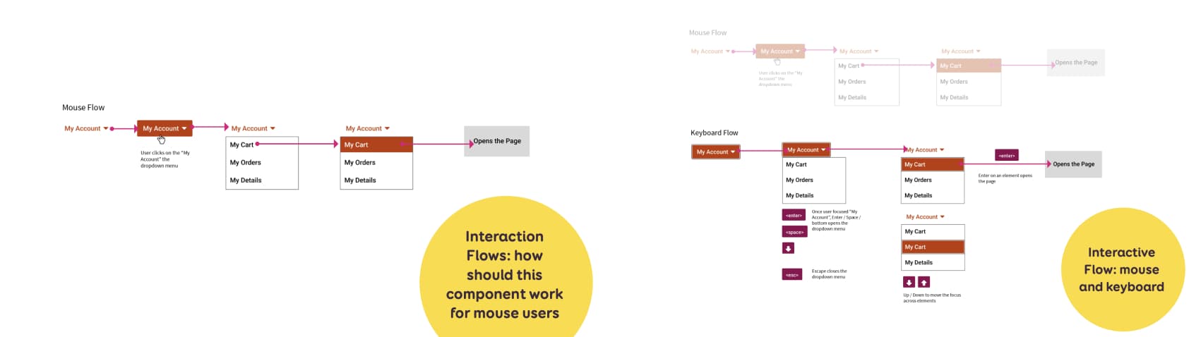 Example of an interactive flow for mouse interaction on a dropdown and the same flow for keyboard interactions