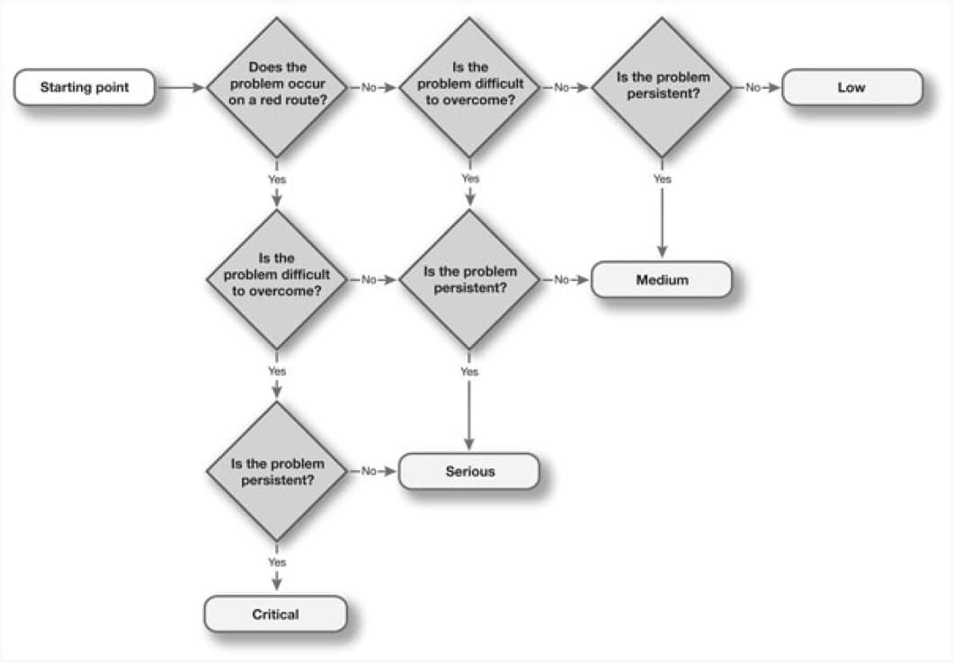 A multiple steps decision tree to help prioritize usability issues