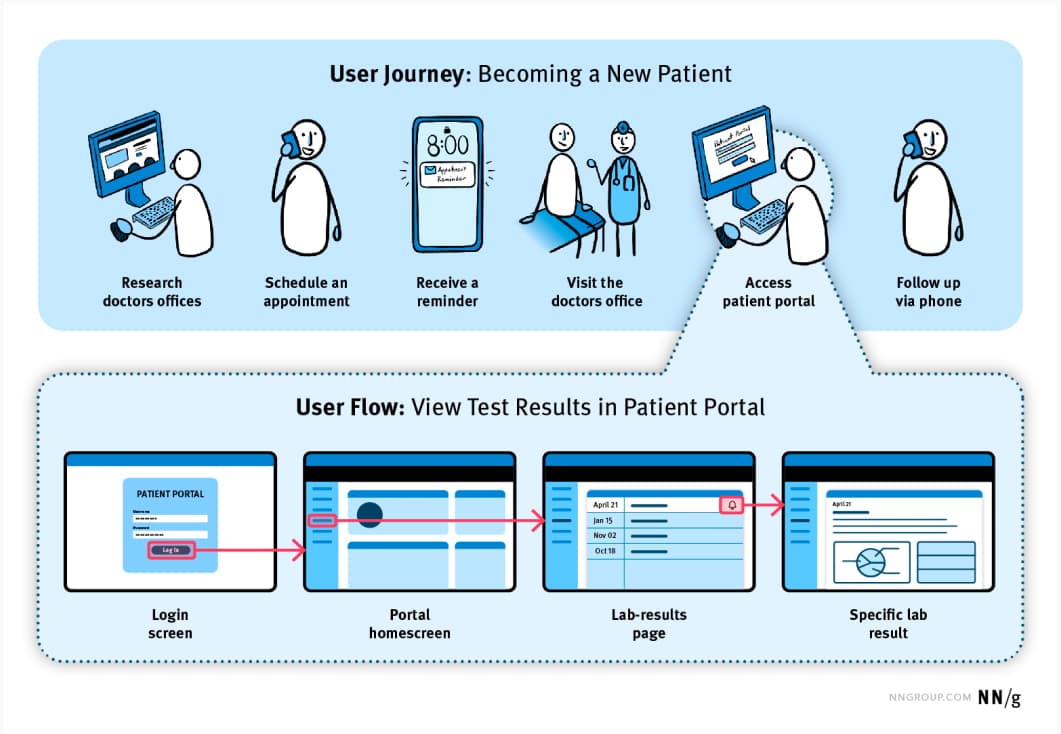 Illustration of user journey map at the top, and a user flow at the bottom, part of one of the journey map step 