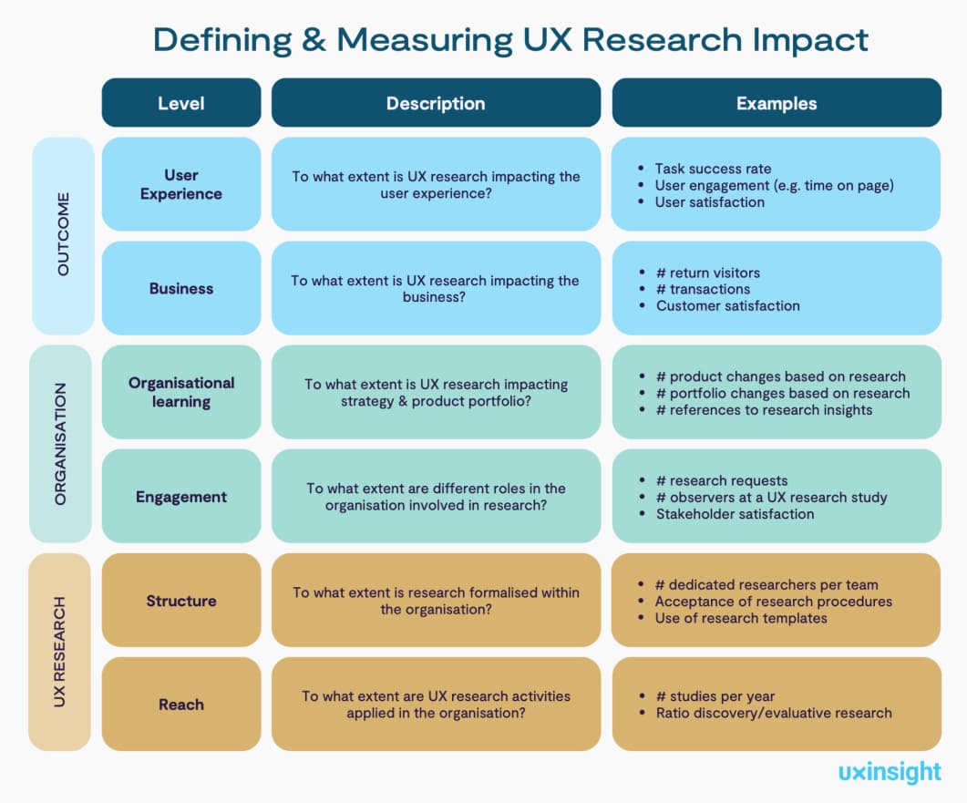 A table with different levels of UX Research impact measurement. Row 1 (User Experience Outcome) is the extent to which UX Research is impacting the user experience. Examples of metrics are 'task success rate' or 'user satisfaction'. Row 2 (Business Outcome) is the extent to which UX Research is impacting the business. Examples of metrics are '#return visits' or 'customer satisfaction'. Row 3 (Organisational Learning) is the extent to which UX Research is impacting strategy and product portfolio. Examples of metrics are '#product changes based on research' or '#reference to research insights'. Row 4 (Engagement) is the extent to which diffferent roles are involved in UX Research. Examples of metrics are '#request requests' or 'stakeholder satisfaction'. Row 5 (Structure) is the extent to which UX Research is formalised. Examples of metrics are '#dedicated researchers per team' or 'Use of research templates'. Row 6 (Reach) is the extent to which UX Research activities are applied. Examples of metrics are '#studies per year' or 'ratio discovery/evaluative research'.