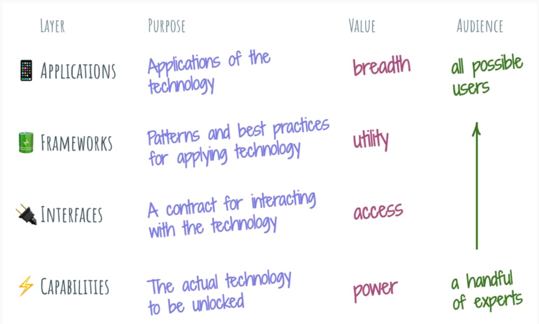 3 layers of UI.
Lowest layer, capabilities: the actual technology to be unlocked, power value, an handful of experts as audience Interfaces level: a contract for interacting with the techonology, value in the access Frameworks: patterns and best practises for applying technology, value in utility Highest layer is application: application of the technology, breadth value, all possible users