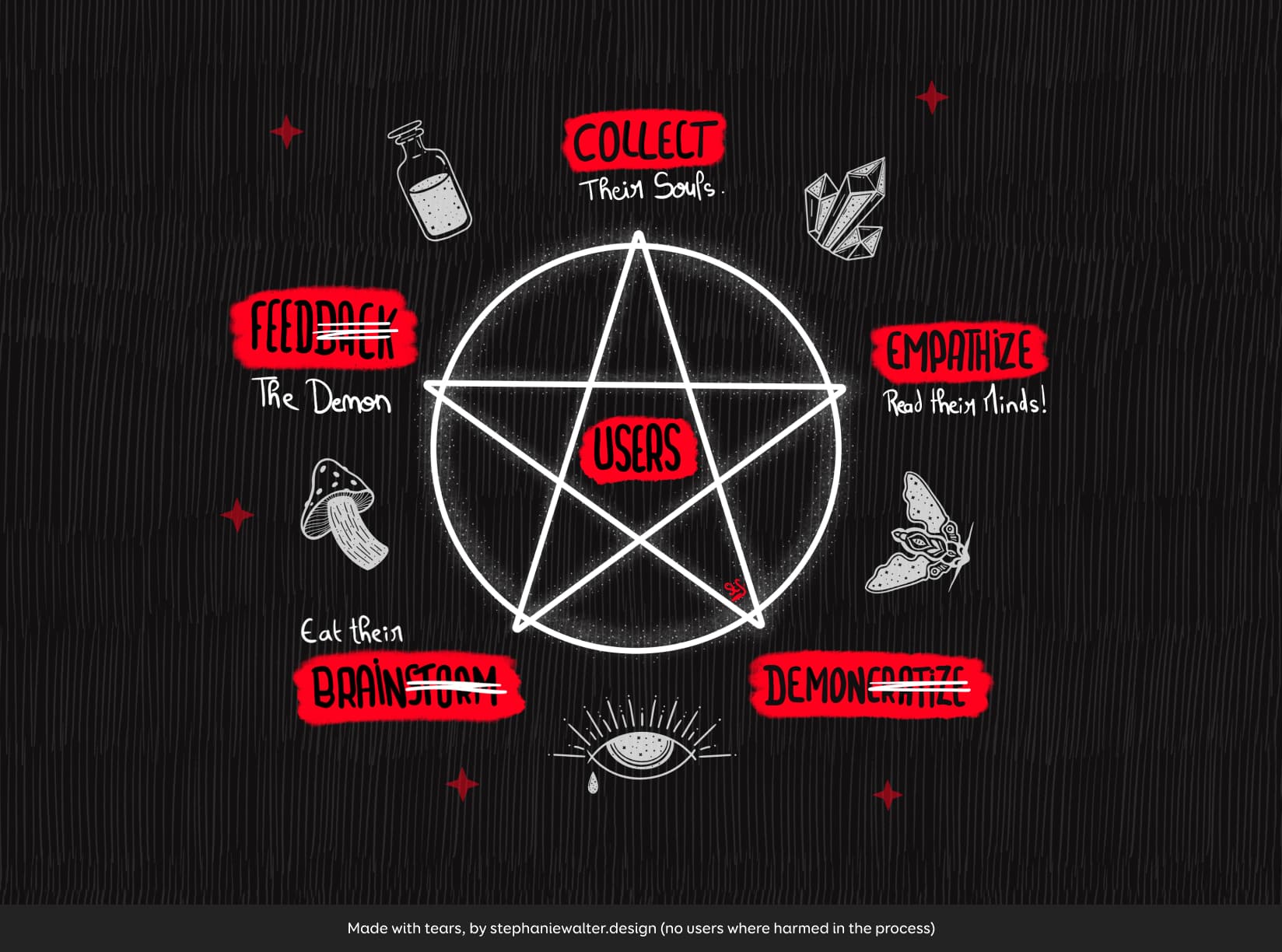 A parody of a design process. There's a white pentacle in the middle on dark background. The word "users" lie in the center of the pentacle. Around it, clockwise, the steps: collect (their souls), empathize (read their minds!), demon(cratize), eat their brain(storm), feed(back) the demon.