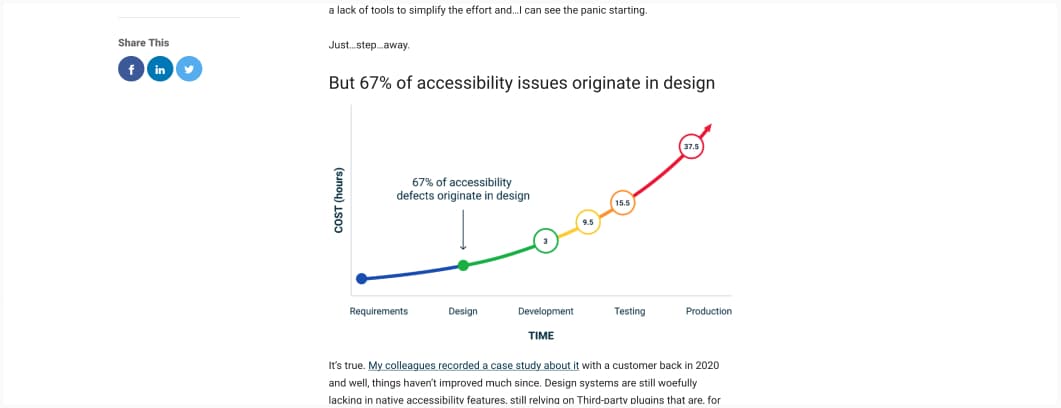 67% of accessibility issues originate in design with a graph showing this
