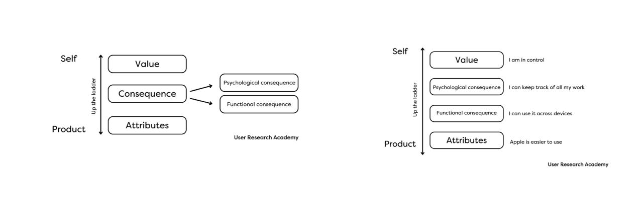 The model: Product at the bottom of the ladder to Self at the top. Attribute relates to product, consequence is uper in the ladder, then value linked to self. An example of the ladder: Apple is easier to use, I can use it accross devices, I can keep track of all my work and I am in control