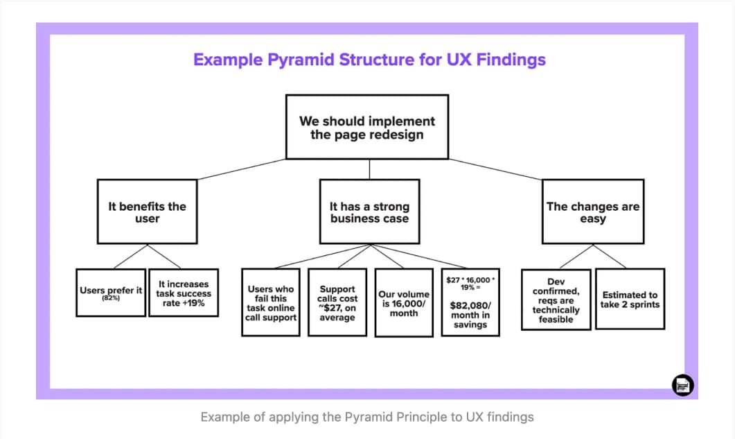 Example of a pyramid of UX findings with at the top "we should implement the page redesign". Then 3 levels "it benefits the user", "it has a strong business case" and "the changes are easy". And final sub levels with more details for each of the second levels.