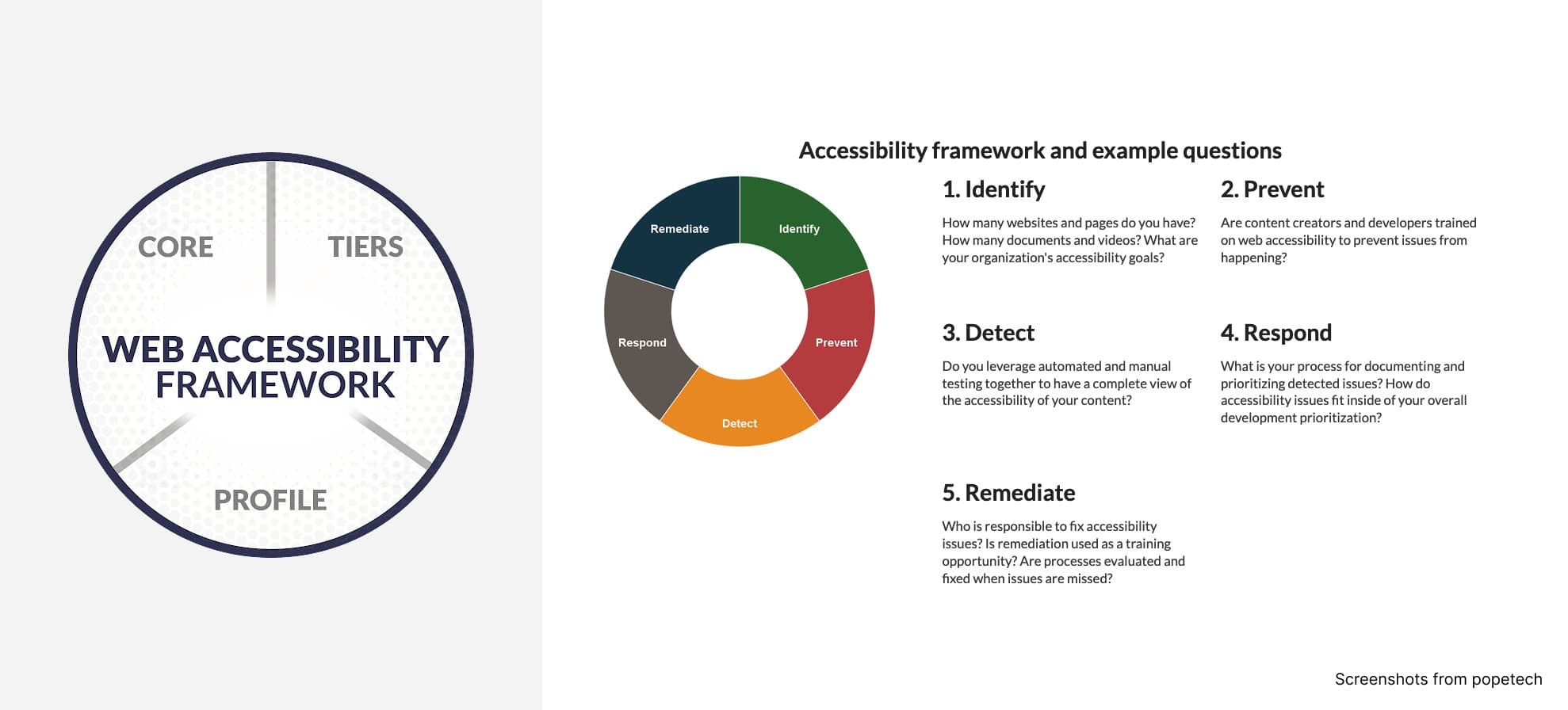 Illustration of the Web Accessibility framework with a circle, split in 3 sections, with the word tiers, profile and core. Screenshot of the core detail: a second illustration with a circle split in 5: Identify (How many websites and pages do you have? How many documents and videos? What are your organization's accessibility goals? ), Prevent ( Are content creators and developers trained on web accessibility to prevent issues from happening? ), Detect ( Do you leverage automated and manual testing together to have a complete view of the accessibility of your content? ), Respond ( What is your process for documenting and prioritizing detected issues? How do accessibility issues fit inside of your overall development prioritization? ), Remediate ( Who is responsible to fix accessibility issues? Is remediation used as a training opportunity? Are processes evaluated and fixed when issues are missed? )