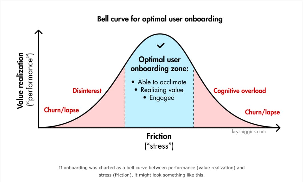 A bell curve for performance vs. stress for user onboarding design, where performance, measured on the Y-axis, is about a user realizing product value, and where stress is equivalent to friction, measured on the X-axis. There's an optimal onboarding zone in the middle of the curve, which is characterized by a user being able to acclimate, realizing product value, and being engaged. Outside of this optimal zone risks churn due to disinterest (on the far left side) or impaired performance (on the far right side).