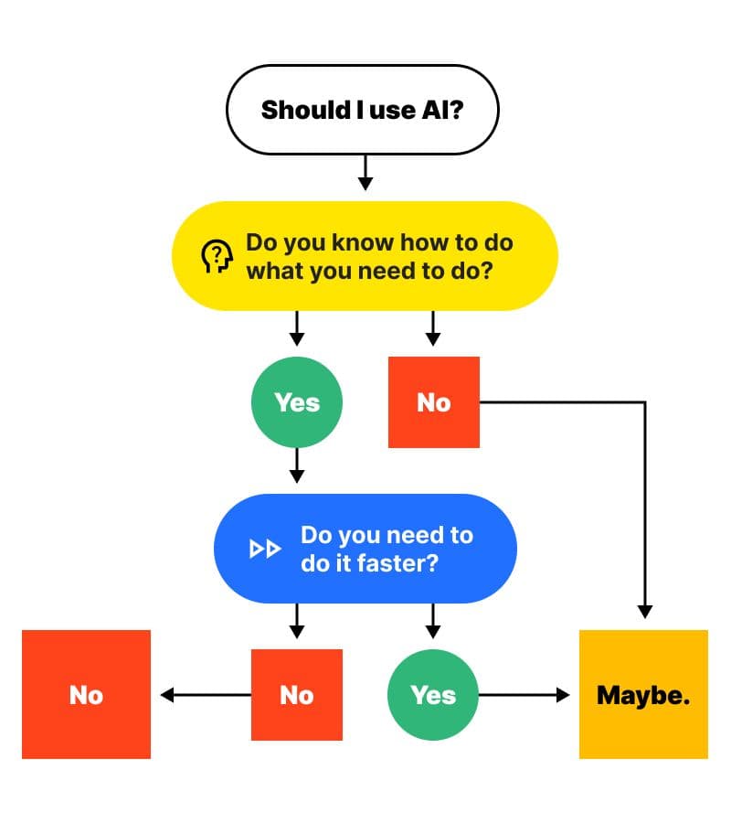A decision chart asking &quot;should I use AI&quot; that brings a lot of no and maybe. You should maybe use AI if you don't know how to do something, or know but need to do it faster.