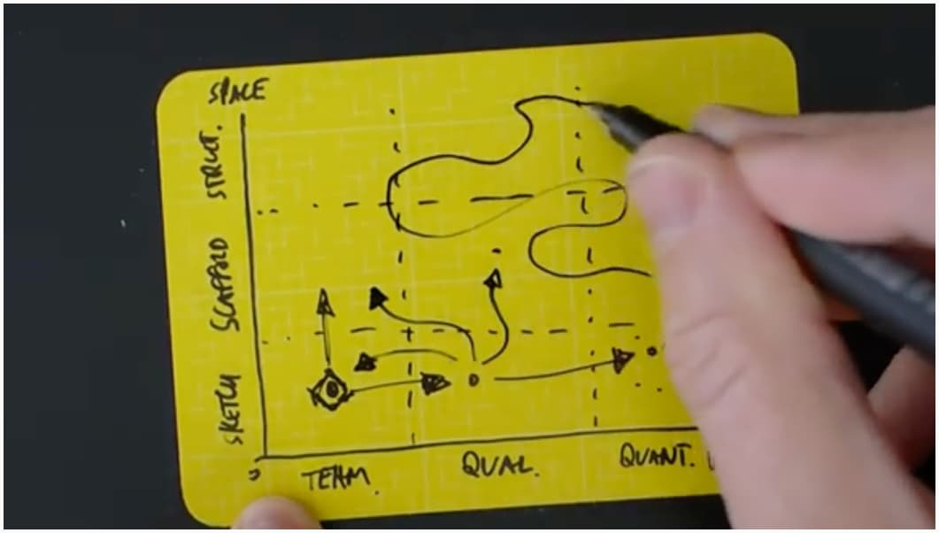 Illustration of a mapping on a yellow card, with some non linear process