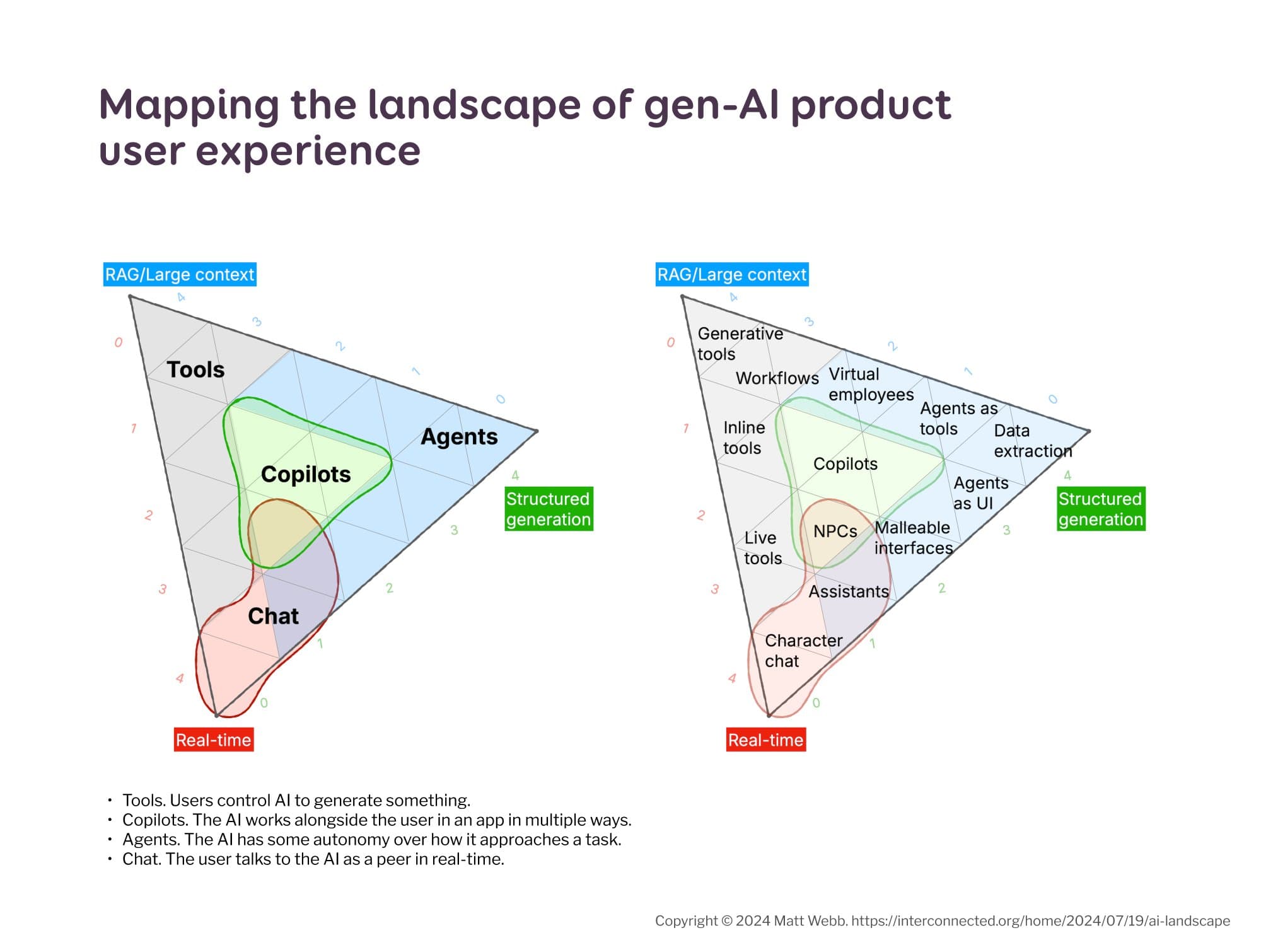 A triangle map of AI products, from tools to agents and chat, with copilote in the middle. Then the same map, with more detailed examples for each categories (detailed in the article)