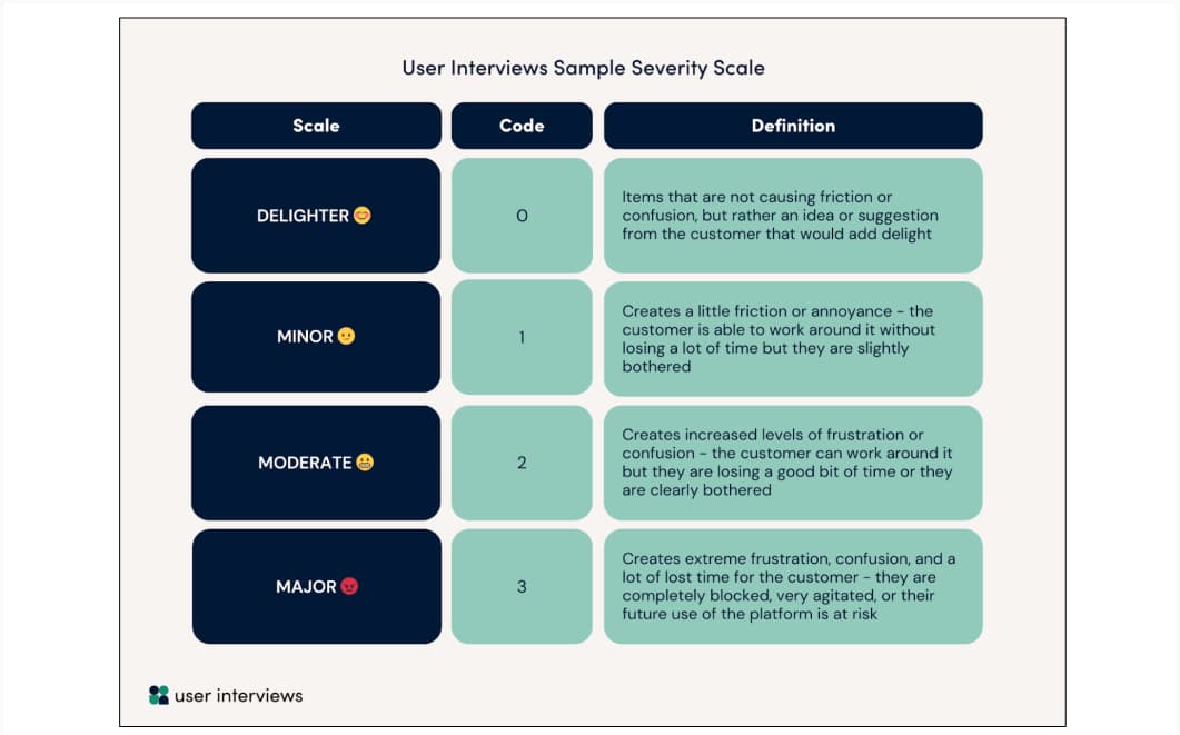 Example of a severity scale that goes from delighter to minor, moderate, major, each item has a code and definition.