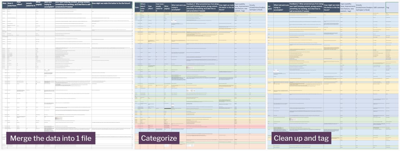 3 screenshots of an Excel sheets. The first merge the data into 1 file, consolidates raw diary log data into a single file. The second, categorize, organizes data into colored rows by categories. The third, clean up and tag, refines the data further with tags.