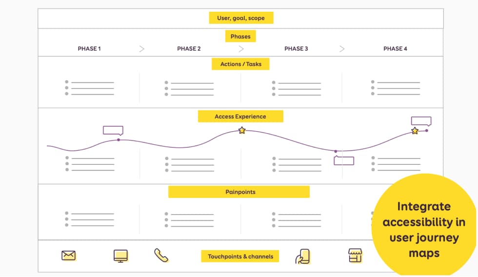 Diagram of a user journey map divided into four phases. Each phase includes sections for user actions, access experience with a visual path and speech bubbles, pain points, and touchpoints or channels. Title reads: Integrate accessibility in user journey maps.