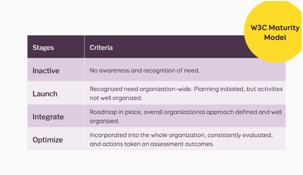 Table representation of the W3C Maturity Model described later.