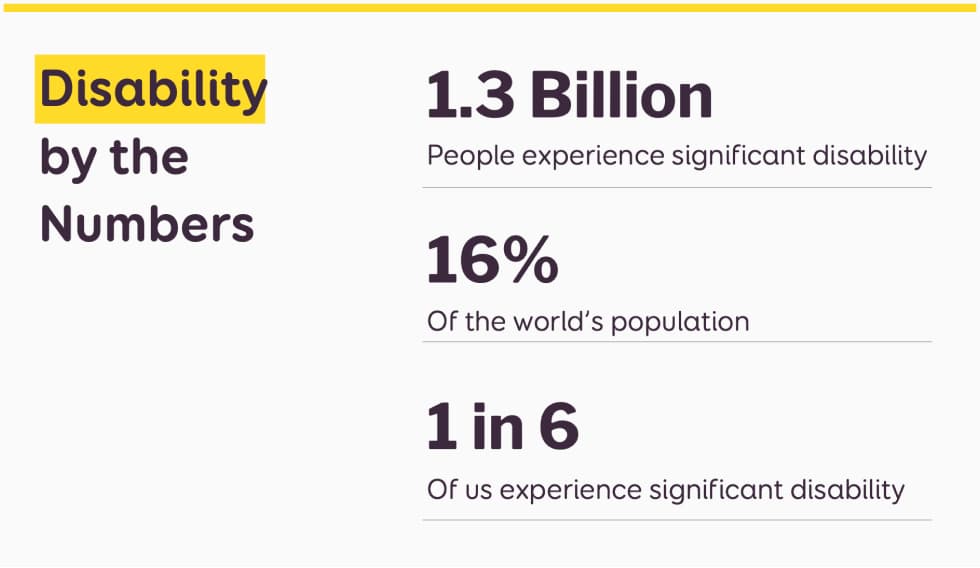 Infographic titled Disability by the Numbers. Text highlights that 1.3 billion people experience significant disability, representing 16 percent of the world’s population. It also states that 1 in 6 of us experience significant disability.