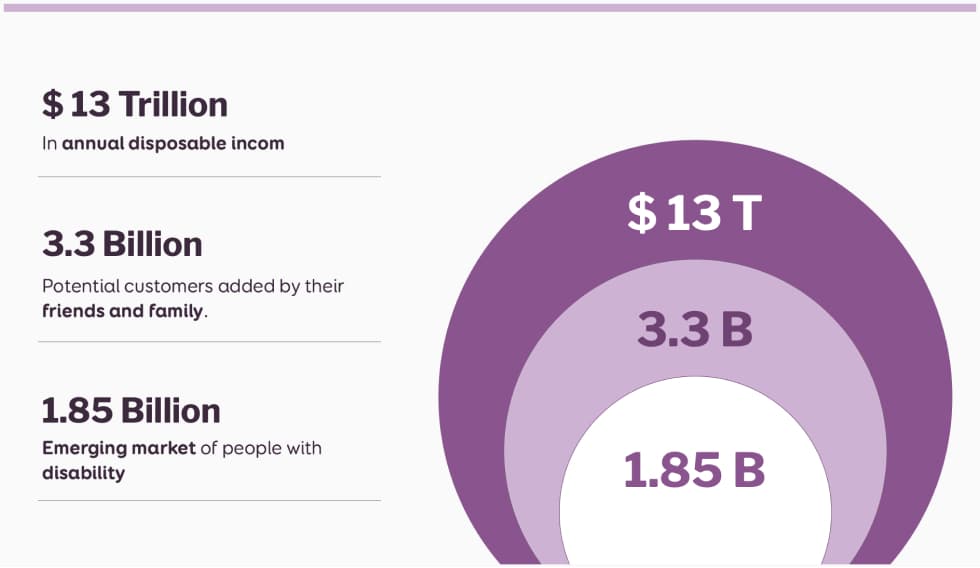 Infographic showing the economic impact of disability. Text states 13 trillion dollars in annual disposable income, 3.3 billion potential customers added by friends and family, and a 1.85 billion emerging market of people with disability. A nested circle chart on the right visually represents these figures.