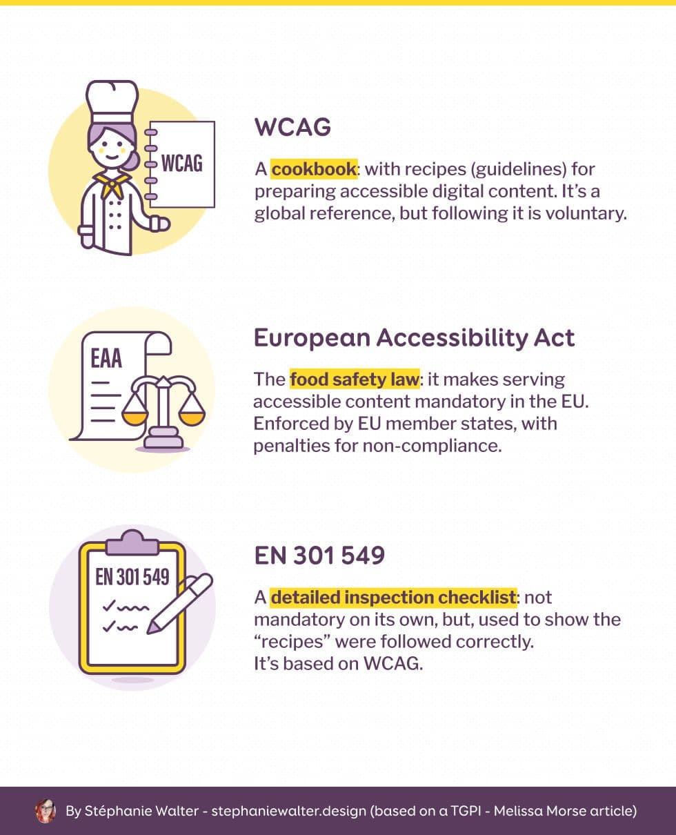 3 illustrations showing the difference between WCAG, European Accessibility Act and EN 301 549 with the following text. WCAG: a cookbook: with recipes (guidelines) for preparing accessible digital content. It’s a global reference, but following it is voluntary. Illustration of a cook holding a WCAG cookbook European Accessibility Act. The food safety law: it makes serving accessible content mandatory in the EU. Enforced by EU member states, with penalties for non-compliance. Illustration of the scale of justice, with a contract named EAA EN 301 549: A detailed inspection checklist: not mandatory on its own, but, used to show the “recipes” were followed correctly. It’s based on WCAG. Illustration of a checklist, being checked by a pen, titled EN 301 549.