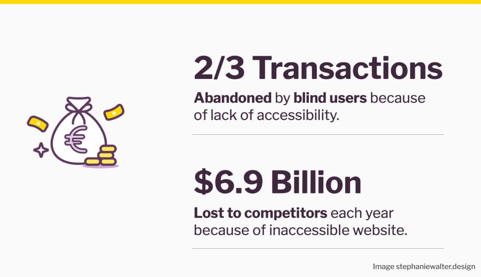 2/3 Transactions abandoned by blind users because of lack of accessibility. 6.9 Billion dollars lost to competitors each year because of inaccessible website.