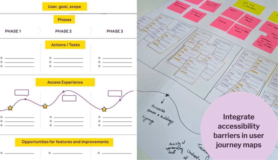 Left: a simplified version of a user journey map divided into Phase 1 Phase 2 Phase 3 with user goal scope, actions / tasks ,access experience line graph showing stars and peaks and opportunities for features and improvements.Right: photograph of a workshop for accessibility journey mapping with some accessibility barrier cards mapped to different points in the journey that is described with sticky notes.