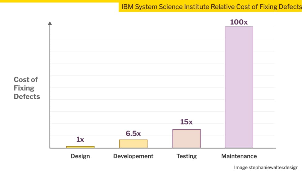 Bar chart titled IBM System Science Institute Relative Cost of Fixing Defects, cost of fixing defects by phase, with four vertical bars labeled Design 1x, Developement 6.5x, Testing 15x, Maintenance 100x