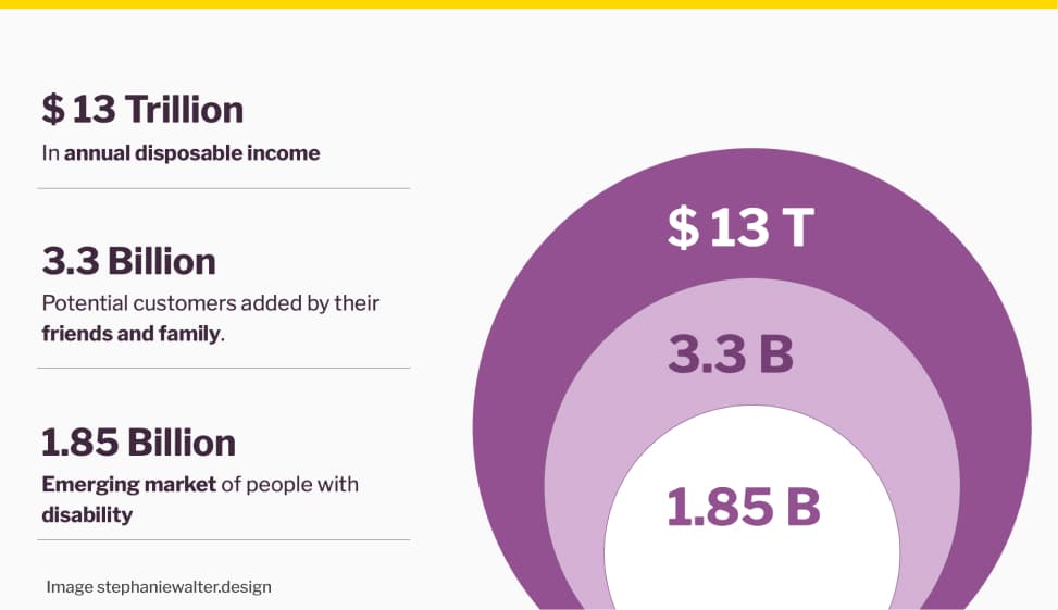 Infographic with three concentric circles in purple shades and matching statistics from the text. Outer circle: 13 Trillion dollars in annual disposable income. Middle circle: 3.3 Billion potential customers added by their friends and family. Inner circle: 1.85 Billion emerging market of people with disability.
